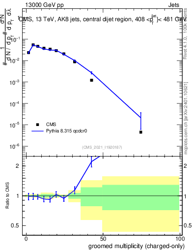 Plot of j.nch.g in 13000 GeV pp collisions
