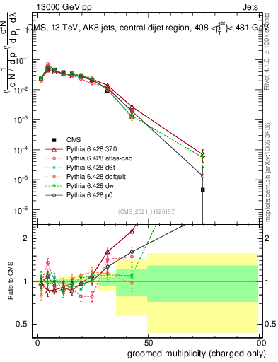 Plot of j.nch.g in 13000 GeV pp collisions