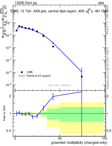 Plot of j.nch.g in 13000 GeV pp collisions