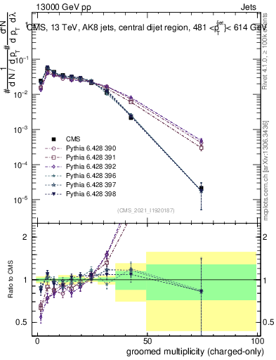 Plot of j.nch.g in 13000 GeV pp collisions