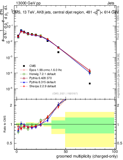 Plot of j.nch.g in 13000 GeV pp collisions