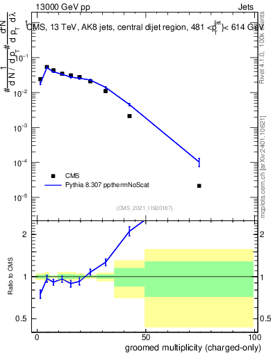 Plot of j.nch.g in 13000 GeV pp collisions