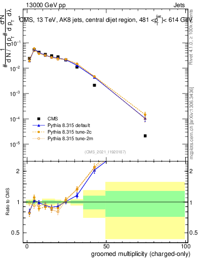 Plot of j.nch.g in 13000 GeV pp collisions