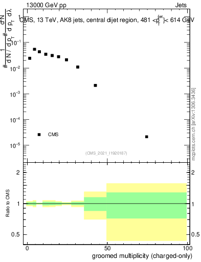 Plot of j.nch.g in 13000 GeV pp collisions