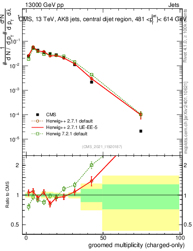 Plot of j.nch.g in 13000 GeV pp collisions