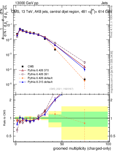 Plot of j.nch.g in 13000 GeV pp collisions