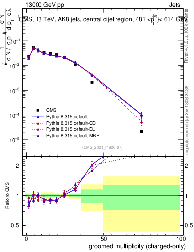 Plot of j.nch.g in 13000 GeV pp collisions