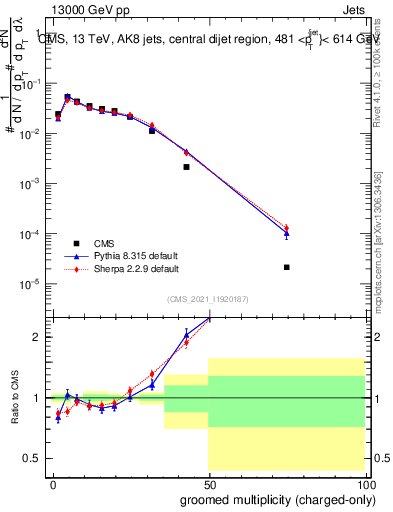 Plot of j.nch.g in 13000 GeV pp collisions