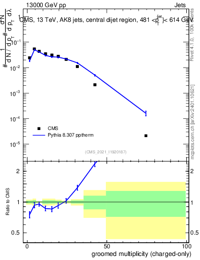 Plot of j.nch.g in 13000 GeV pp collisions