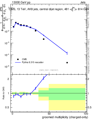 Plot of j.nch.g in 13000 GeV pp collisions