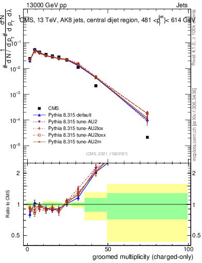 Plot of j.nch.g in 13000 GeV pp collisions