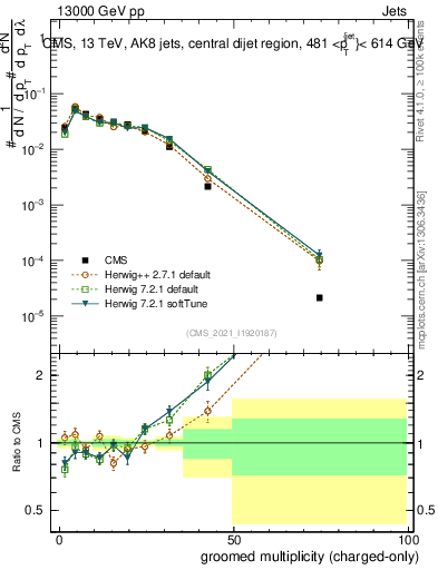 Plot of j.nch.g in 13000 GeV pp collisions