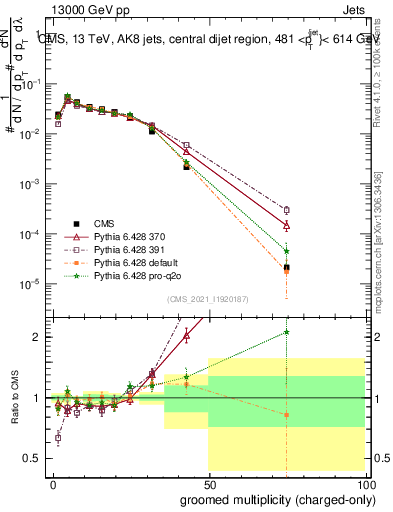 Plot of j.nch.g in 13000 GeV pp collisions