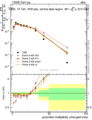 Plot of j.nch.g in 13000 GeV pp collisions