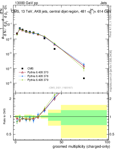 Plot of j.nch.g in 13000 GeV pp collisions