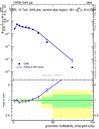 Plot of j.nch.g in 13000 GeV pp collisions