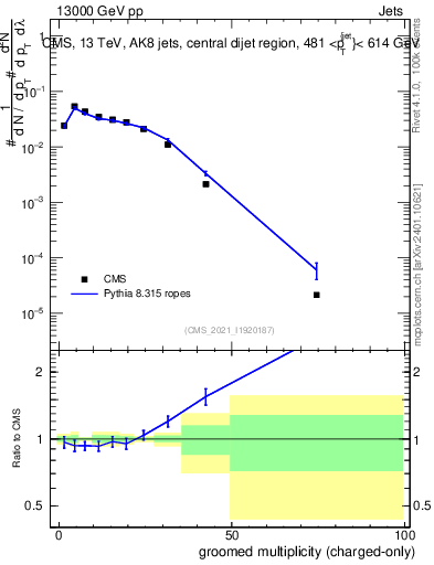 Plot of j.nch.g in 13000 GeV pp collisions