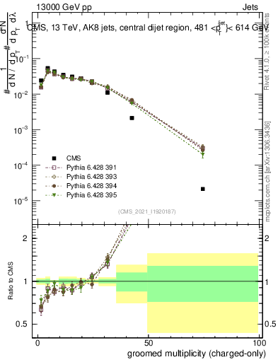 Plot of j.nch.g in 13000 GeV pp collisions