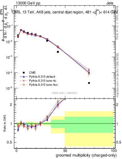 Plot of j.nch.g in 13000 GeV pp collisions