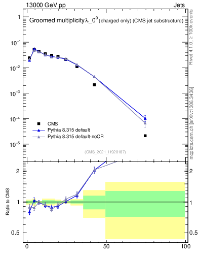 Plot of j.nch.g in 13000 GeV pp collisions