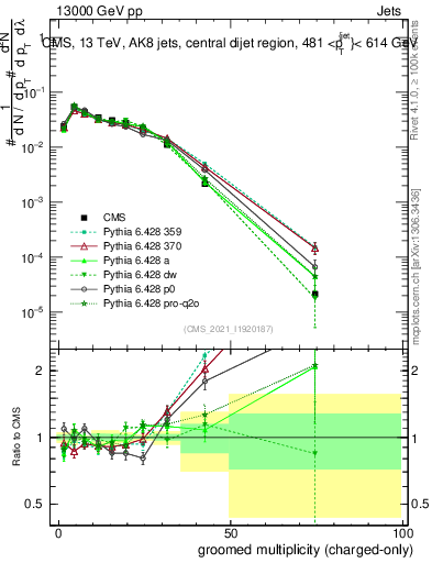 Plot of j.nch.g in 13000 GeV pp collisions
