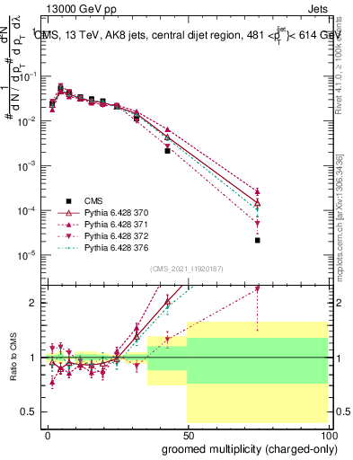 Plot of j.nch.g in 13000 GeV pp collisions