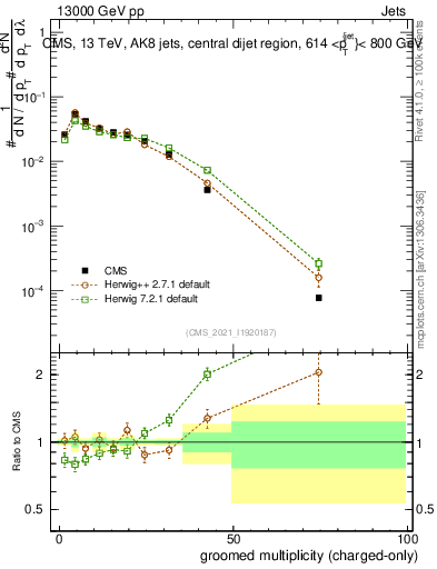 Plot of j.nch.g in 13000 GeV pp collisions