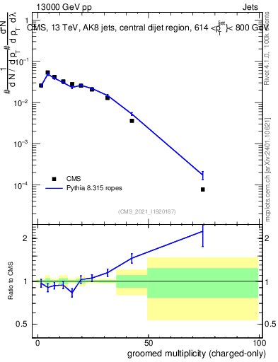 Plot of j.nch.g in 13000 GeV pp collisions