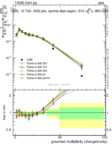 Plot of j.nch.g in 13000 GeV pp collisions