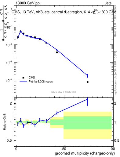 Plot of j.nch.g in 13000 GeV pp collisions