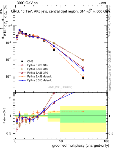 Plot of j.nch.g in 13000 GeV pp collisions