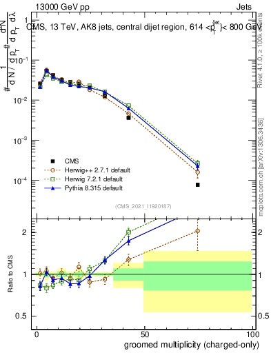 Plot of j.nch.g in 13000 GeV pp collisions