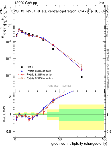 Plot of j.nch.g in 13000 GeV pp collisions