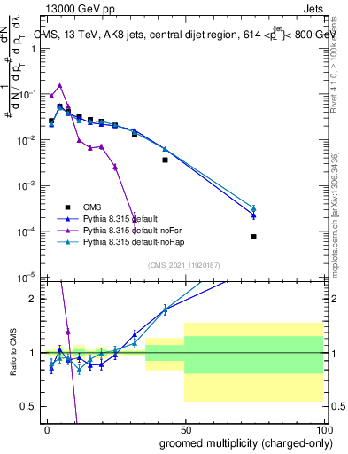Plot of j.nch.g in 13000 GeV pp collisions