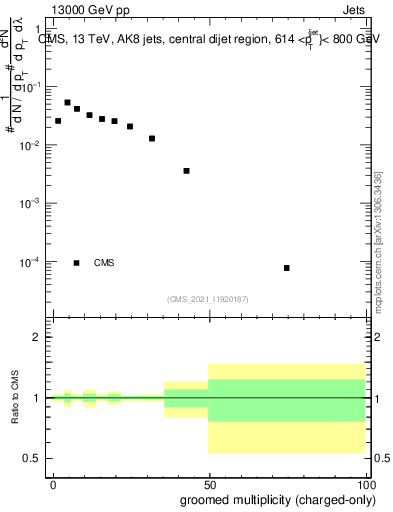 Plot of j.nch.g in 13000 GeV pp collisions