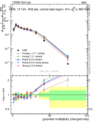 Plot of j.nch.g in 13000 GeV pp collisions