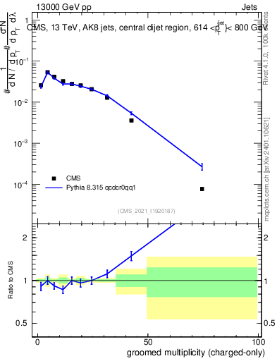 Plot of j.nch.g in 13000 GeV pp collisions