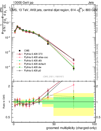 Plot of j.nch.g in 13000 GeV pp collisions