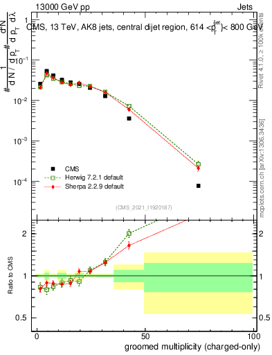 Plot of j.nch.g in 13000 GeV pp collisions