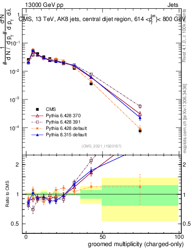 Plot of j.nch.g in 13000 GeV pp collisions