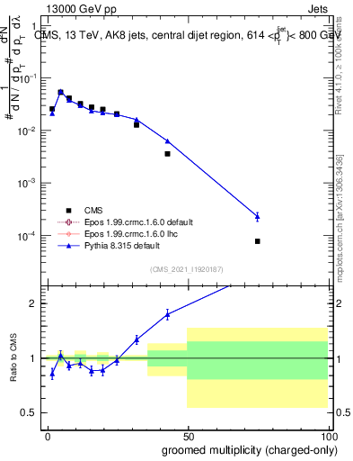 Plot of j.nch.g in 13000 GeV pp collisions