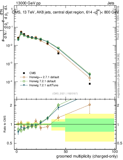 Plot of j.nch.g in 13000 GeV pp collisions