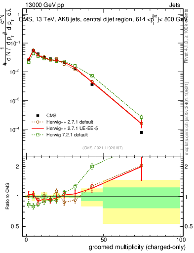 Plot of j.nch.g in 13000 GeV pp collisions