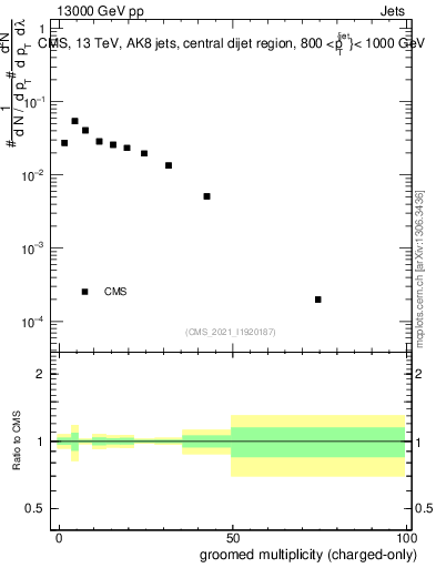 Plot of j.nch.g in 13000 GeV pp collisions