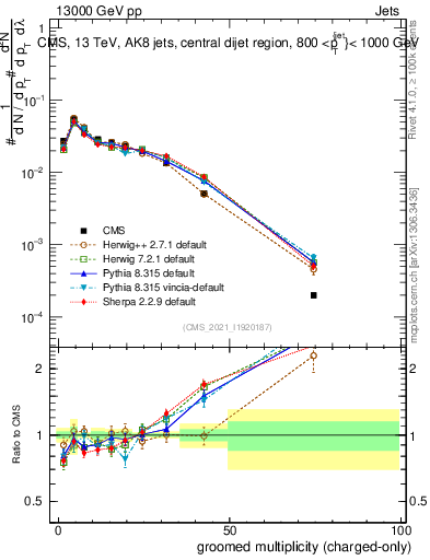 Plot of j.nch.g in 13000 GeV pp collisions