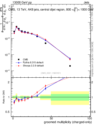 Plot of j.nch.g in 13000 GeV pp collisions