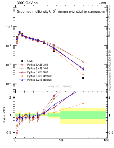Plot of j.nch.g in 13000 GeV pp collisions