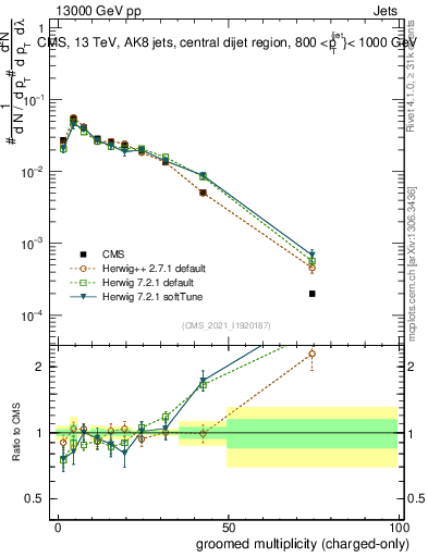 Plot of j.nch.g in 13000 GeV pp collisions
