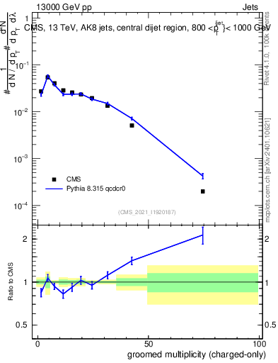 Plot of j.nch.g in 13000 GeV pp collisions
