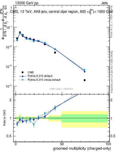 Plot of j.nch.g in 13000 GeV pp collisions